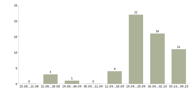 Работа руководитель корпоративного отдела продаж в Сочи - Число вакансий в Сочи по специальности руководитель корпоративного отдела продаж за 2 месяца