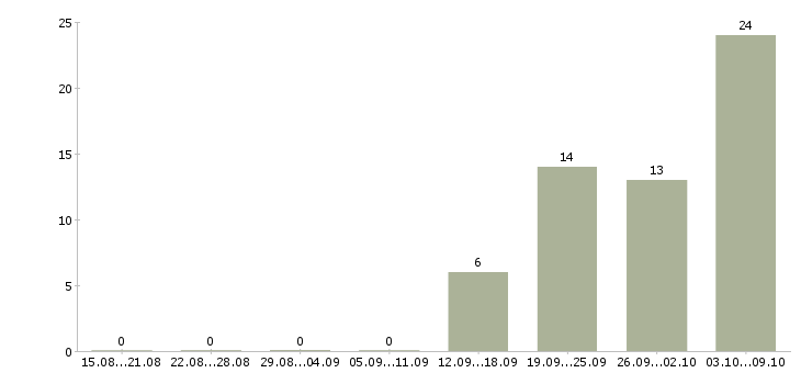 Работа специалист по развитию территории в Ставрополе - Число вакансий в Ставрополе по специальности специалист по развитию территории за 2 месяца