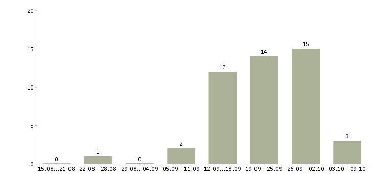 Работа специалист по корпоративным продажам в Тольятти - Число вакансий в Тольятти по специальности специалист по корпоративным продажам за 2 месяца