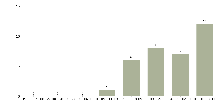 Работа менеджер корпоративного отдела продаж в Тюмени - Число вакансий в Тюмени по специальности менеджер корпоративного отдела продаж за 2 месяца