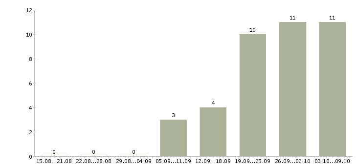 Работа руководитель корпоративного отдела продаж в Тюмени - Число вакансий в Тюмени по специальности руководитель корпоративного отдела продаж за 2 месяца