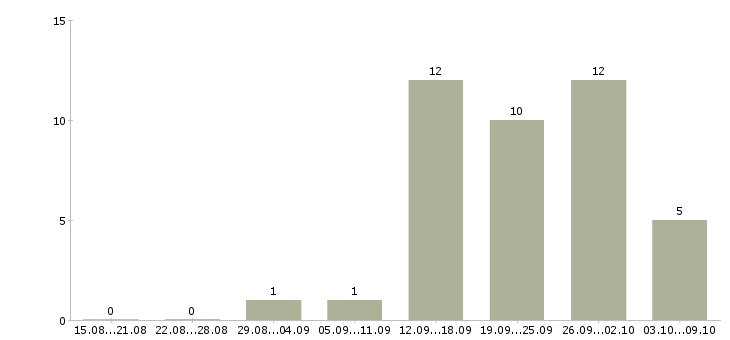 Работа корпоративный тренер в Ульяновске - Число вакансий в Ульяновске по специальности корпоративный тренер за 2 месяца