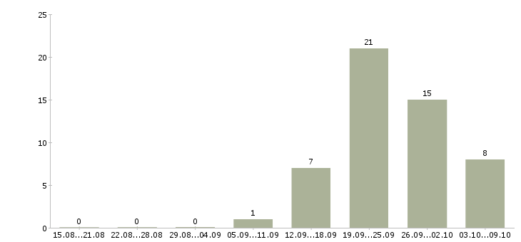 Работа руководитель отдела планирования в Уфе - Число вакансий в Уфе по специальности руководитель отдела планирования за 2 месяца