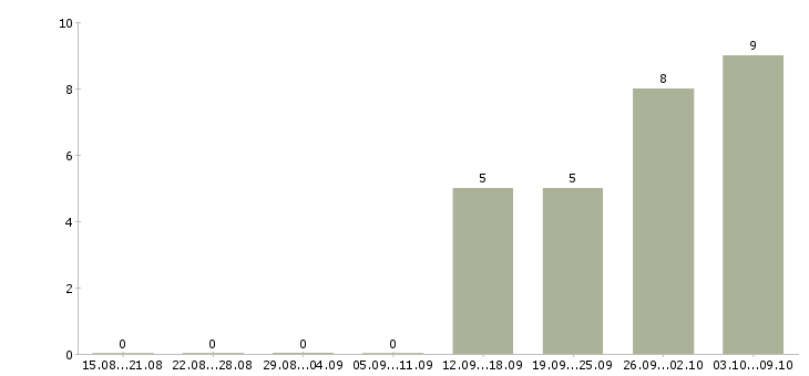 Работа электрогазосварщик накс в Уфе - Число вакансий в Уфе по специальности электрогазосварщик накс за 2 месяца