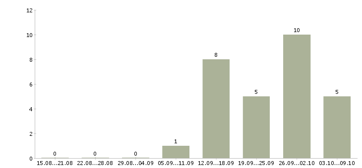 Работа руководитель проектов внедрения в Хабаровске - Число вакансий в Хабаровске по специальности руководитель проектов внедрения за 2 месяца