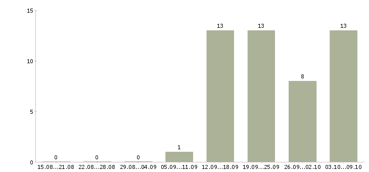 Работа консультант в салон связи в Химках - Число вакансий в Химках по специальности консультант в салон связи за 2 месяца