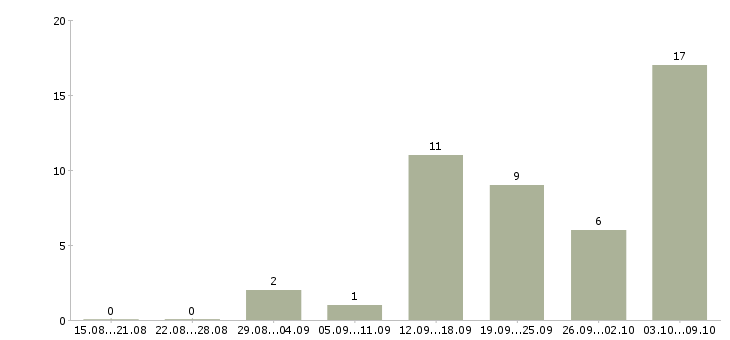 Работа администратор совмещение в Челябинске - Число вакансий в Челябинске по специальности администратор совмещение за 2 месяца