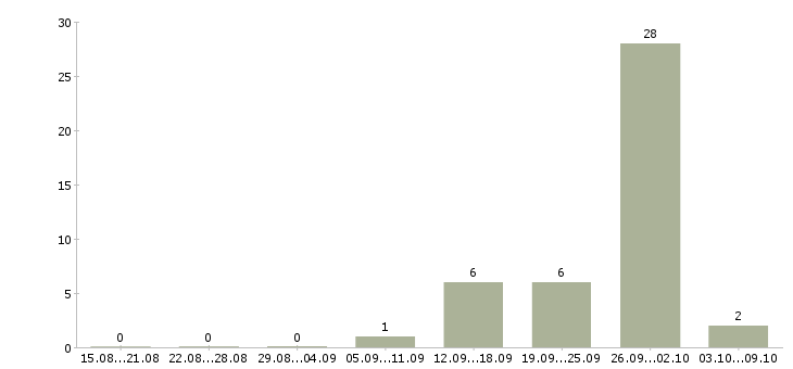 Работа заместитель директора по продукту в Челябинске - Число вакансий в Челябинске по специальности заместитель директора по продукту за 2 месяца