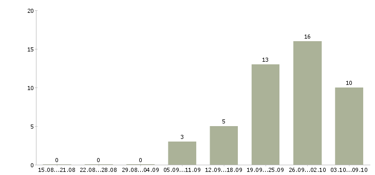 Работа менеджер по продажам юридических услуг в Челябинске - Число вакансий в Челябинске по специальности менеджер по продажам юридических услуг за 2 месяца
