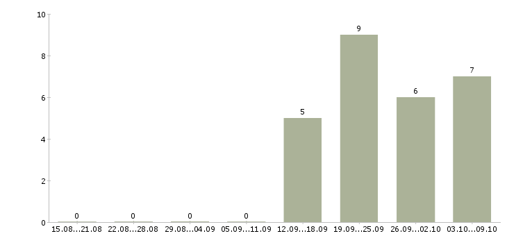 Работа сотрудник быстрого питания в Челябинске - Число вакансий в Челябинске по специальности сотрудник быстрого питания за 2 месяца