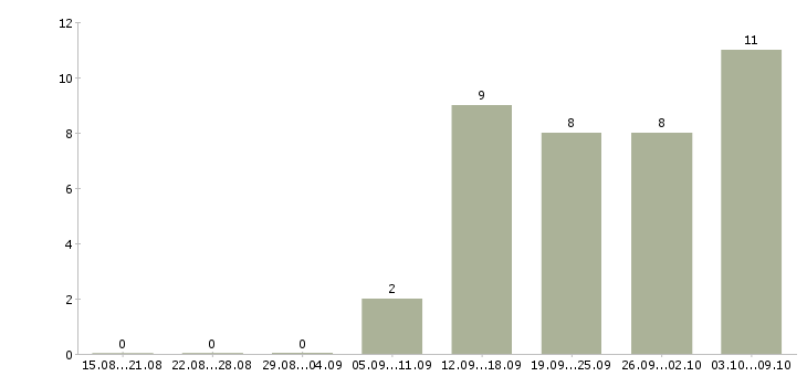 Работа сотрудники гибкий график в Чите - Число вакансий в Чите по специальности сотрудники гибкий график за 2 месяца