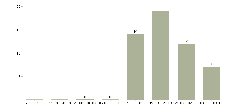 Работа мастер по работе с клиентами в Ярославле - Число вакансий в Ярославле по специальности мастер по работе с клиентами за 2 месяца