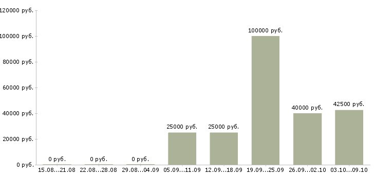 Вакансии ассистент руководителя в офис Санкт-петербург - Медиана зарплат ассистент руководителя в офис Санкт-петербург за 2 месяца