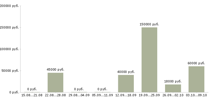 Вакансии без навыков и опыта Башкортостан - Медиана зарплат без навыков и опыта Башкортостан за 2 месяца