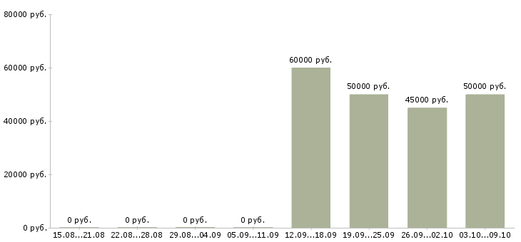 Вакансии ведущий специалист отдела маркетинга в Москве - Медиана зарплат ведущий специалист отдела маркетинга в Москве за 2 месяца