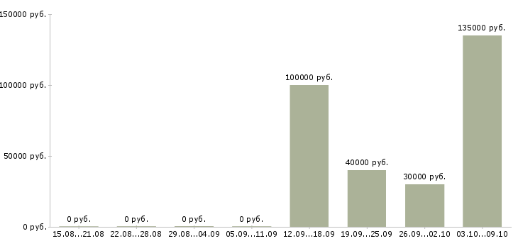 Вакансии ведущий специалист по бюджетированию в Москве - Медиана зарплат ведущий специалист по бюджетированию в Москве за 2 месяца
