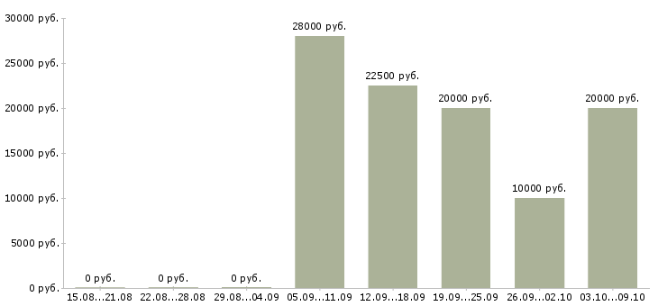 Вакансии ведущий специалист по обучению в Тюмени - Медиана зарплат ведущий специалист по обучению в Тюмени за 2 месяца