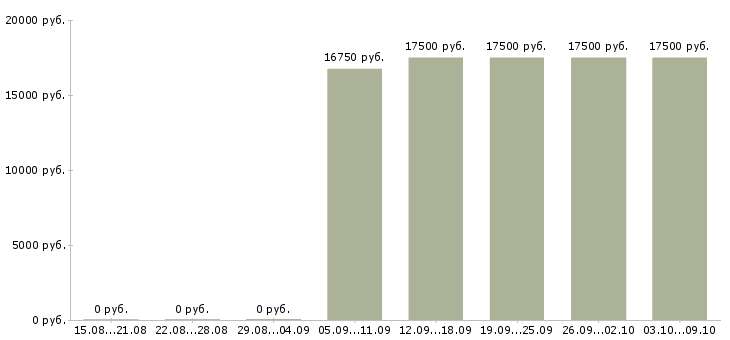 Вакансии грузчик в торговый зал в Воронеже - Медиана зарплат грузчик в торговый зал в Воронеже за 2 месяца