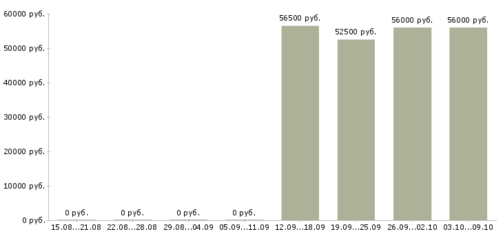Вакансии грузчики с проживанием на склад в Оренбурге - Медиана зарплат грузчики с проживанием на склад в Оренбурге за 2 месяца