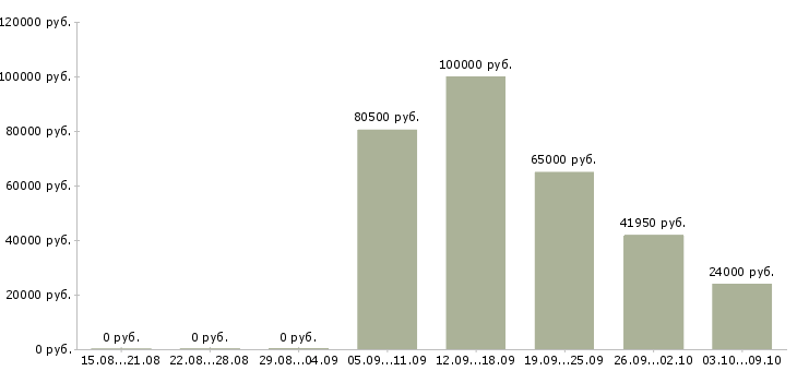 Вакансии директор по корпоративным продажам в Тюмени - Медиана зарплат директор по корпоративным продажам в Тюмени за 2 месяца