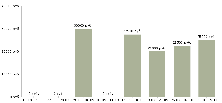 Вакансии диспетчер в call центр Санкт-петербург - Медиана зарплат диспетчер в call центр Санкт-петербург за 2 месяца