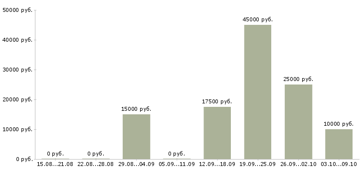Вакансии для активных и целеустремленных людей в Иркутске - Медиана зарплат для активных и целеустремленных людей в Иркутске за 2 месяца
