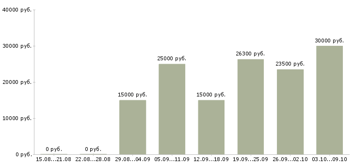 Вакансии дома гибкий график Йошкар-ола - Медиана зарплат дома гибкий график Йошкар-ола за 2 месяца