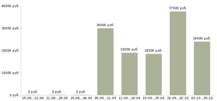 Вакансии дополнительная удаленная работа в Барнауле - Медиана зарплат дополнительная удаленная работа в Барнауле за 2 месяца