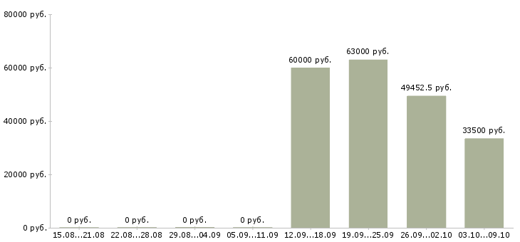 Вакансии кассир с проживанием в Иркутске - Медиана зарплат кассир с проживанием в Иркутске за 2 месяца