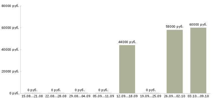 Вакансии комплектовщик на склад с проживанием Коми - Медиана зарплат комплектовщик на склад с проживанием Коми за 2 месяца