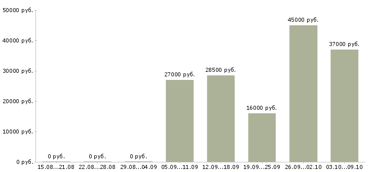 Вакансии консультант для работы в офисе Ростов-на-дону - Медиана зарплат консультант для работы в офисе Ростов-на-дону за 2 месяца