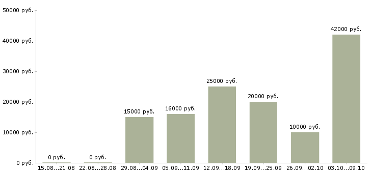 Вакансии менеджер гибкий график в Астрахани - Медиана зарплат менеджер гибкий график в Астрахани за 2 месяца