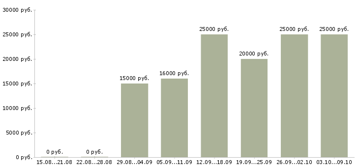 Вакансии менеджер график гибкий в Астрахани - Медиана зарплат менеджер график гибкий в Астрахани за 2 месяца