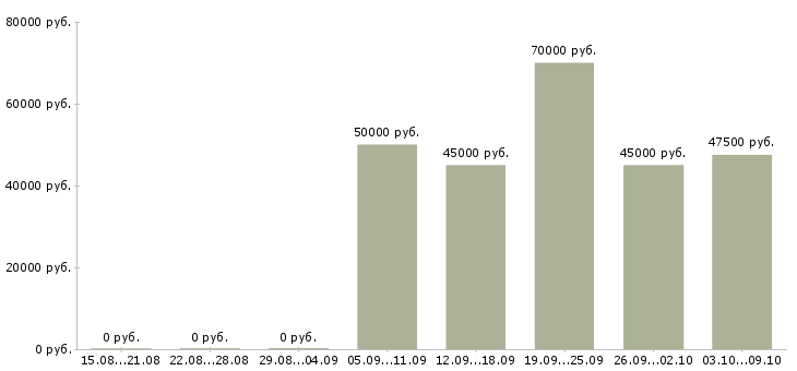 Вакансии менеджер департамента продаж Санкт-петербург - Медиана зарплат менеджер департамента продаж Санкт-петербург за 2 месяца