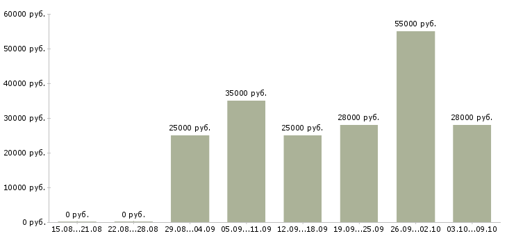 Вакансии менеджер для работы через интернет в Ижевске - Медиана зарплат менеджер для работы через интернет в Ижевске за 2 месяца