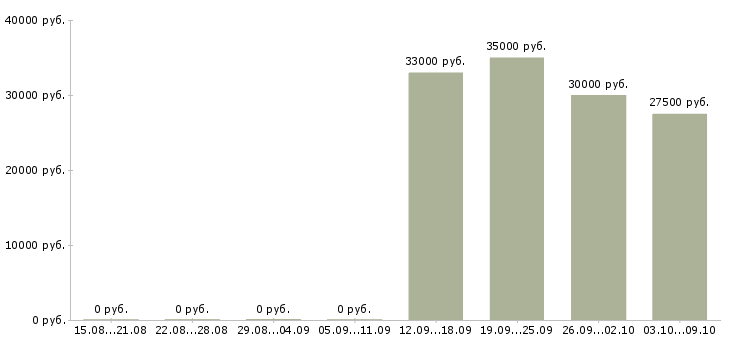 Вакансии менеджер консультаций в Химках - Медиана зарплат менеджер консультаций в Химках за 2 месяца