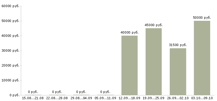 Вакансии менеджер по оформлению документации в Подольске - Медиана зарплат менеджер по оформлению документации в Подольске за 2 месяца