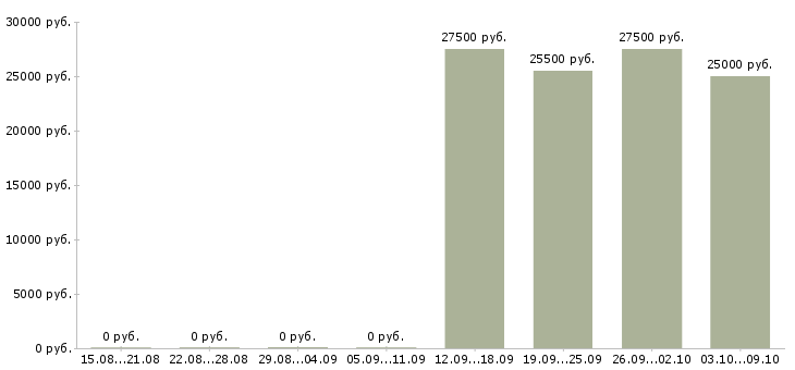 Вакансии менеджер по привлечению корпоративных клиентов в Ижевске - Медиана зарплат менеджер по привлечению корпоративных клиентов в Ижевске за 2 месяца
