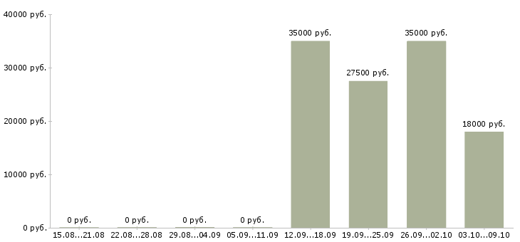Вакансии менеджер по привлечению корпоративных клиентов в Кирове - Медиана зарплат менеджер по привлечению корпоративных клиентов в Кирове за 2 месяца
