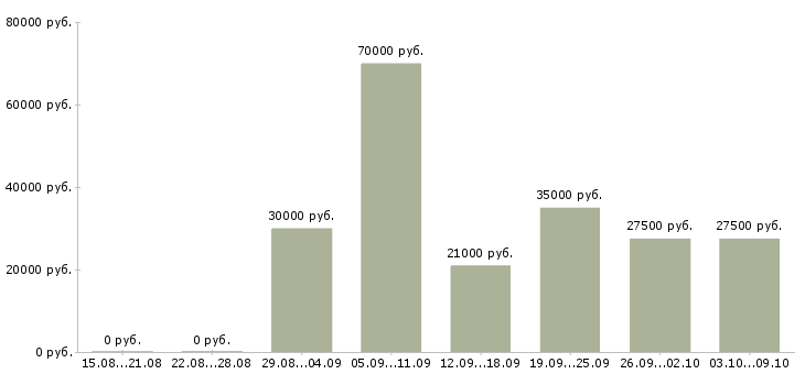 Вакансии менеджер по продажам и сервису в Перми - Медиана зарплат менеджер по продажам и сервису в Перми за 2 месяца