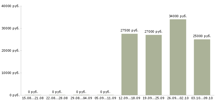 Вакансии менеджер по продажам менеджер проектов в Кургане - Медиана зарплат менеджер по продажам менеджер проектов в Кургане за 2 месяца