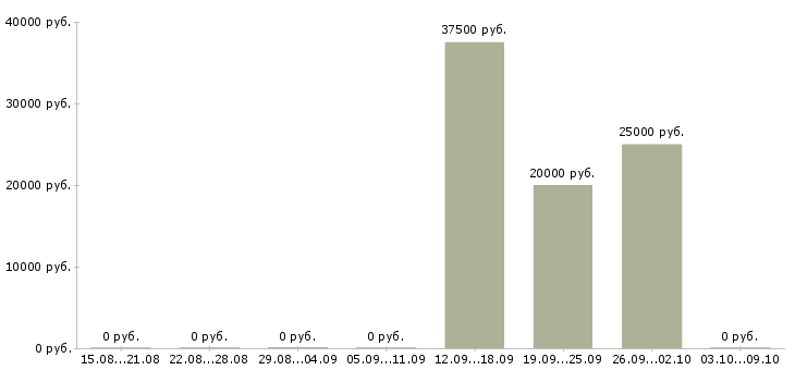 Вакансии менеджер по продажам проектов в Кемерово - Медиана зарплат менеджер по продажам проектов в Кемерово за 2 месяца