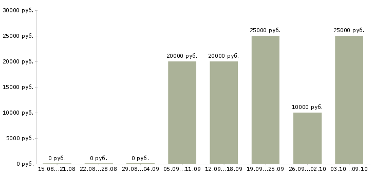 Вакансии менеджер по продажам работаем дома в Костроме - Медиана зарплат менеджер по продажам работаем дома в Костроме за 2 месяца