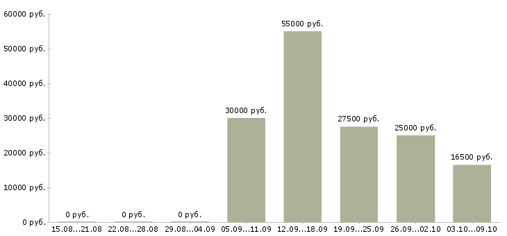 Вакансии менеджер по продаже торгового оборудования в Уфе - Медиана зарплат менеджер по продаже торгового оборудования в Уфе за 2 месяца