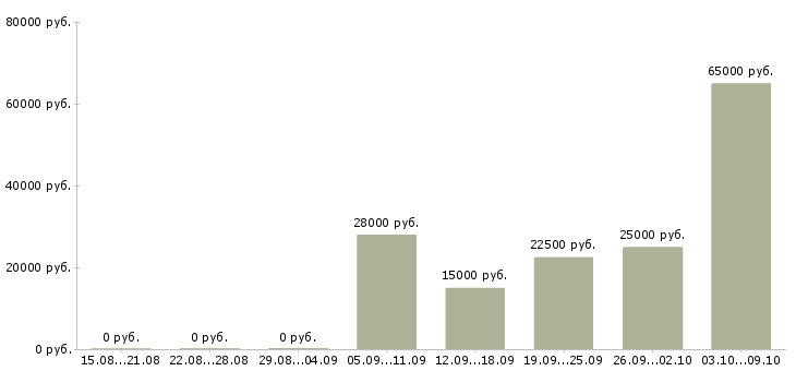 Вакансии менеджер по продвижению товара Татарстан - Медиана зарплат менеджер по продвижению товара Татарстан за 2 месяца