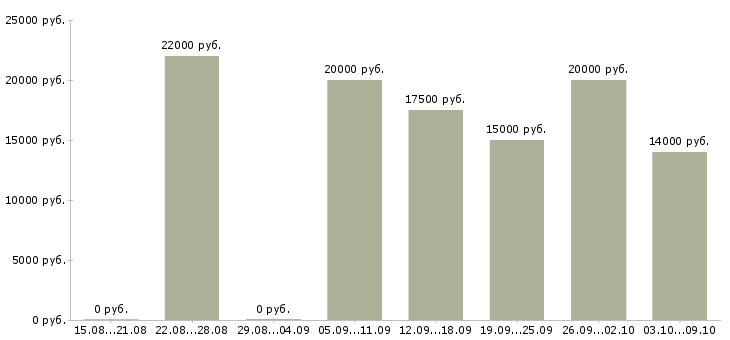 Вакансии менеджер по развитию клиентской базы в Кирове - Медиана зарплат менеджер по развитию клиентской базы в Кирове за 2 месяца