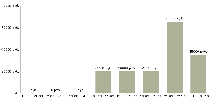 Вакансии менеджер по развитию организации в Смоленске - Медиана зарплат менеджер по развитию организации в Смоленске за 2 месяца