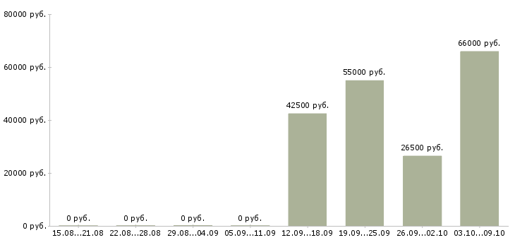 Вакансии менеджер по развитию снг в Хабаровске - Медиана зарплат менеджер по развитию снг в Хабаровске за 2 месяца