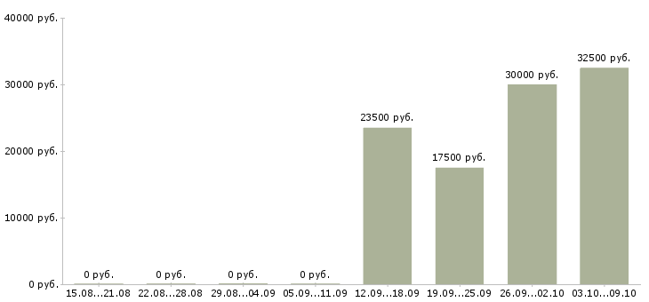 Вакансии менеджер по сопровождению продаж Набережные челны - Медиана зарплат менеджер по сопровождению продаж Набережные челны за 2 месяца
