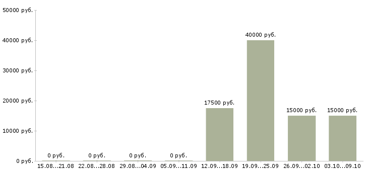 Вакансии на дому официальное оформление в Чебоксарах - Медиана зарплат на дому официальное оформление в Чебоксарах за 2 месяца